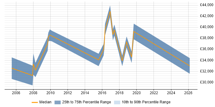 Salary distribution trend for Support Specialist job vacancies in Horsham