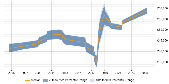 Salary distribution trend for jobs in Horsham citing Systems Engineering