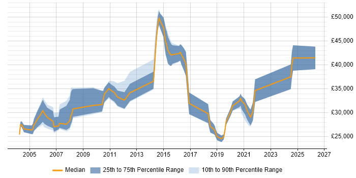 Salary distribution trend for jobs in Horsham citing TCP/IP
