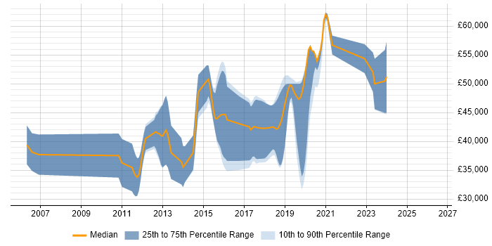 Salary distribution trend for jobs in Horsham citing TDD