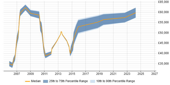 Salary distribution trend for Team Leader job vacancies in Horsham