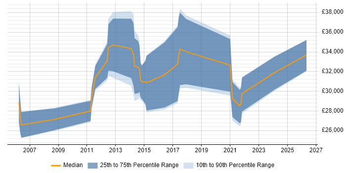 Salary distribution trend for Technical Engineer job vacancies in Horsham