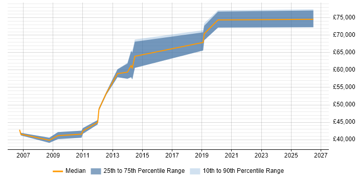 Salary distribution trend for Technical Leader job vacancies in Horsham