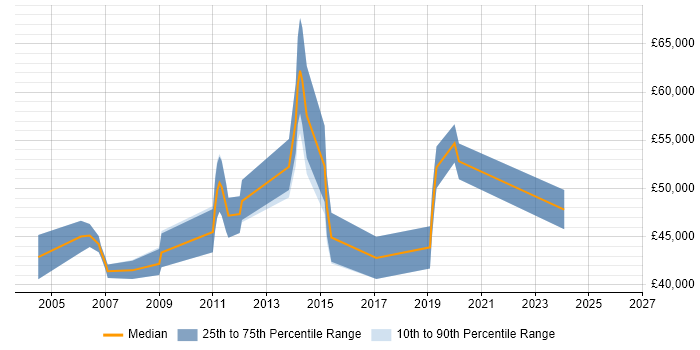 Salary distribution trend for Technical Manager job vacancies in Horsham