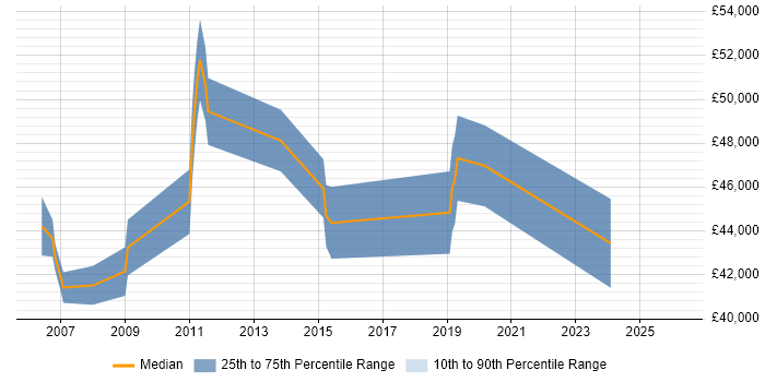 Salary distribution trend for Technical Project Manager job vacancies in Horsham