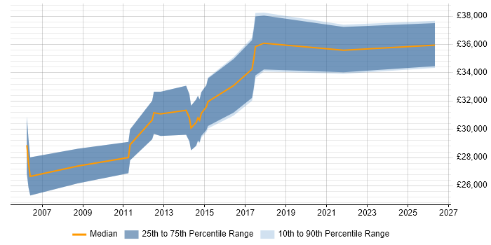 Salary distribution trend for Technical Support Engineer job vacancies in Horsham