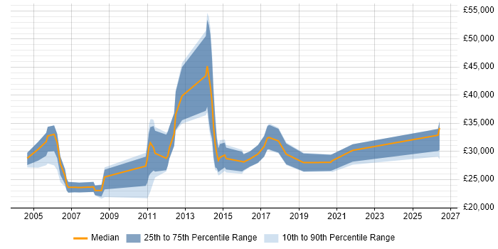 Salary distribution trend for Technical Support job vacancies in Horsham