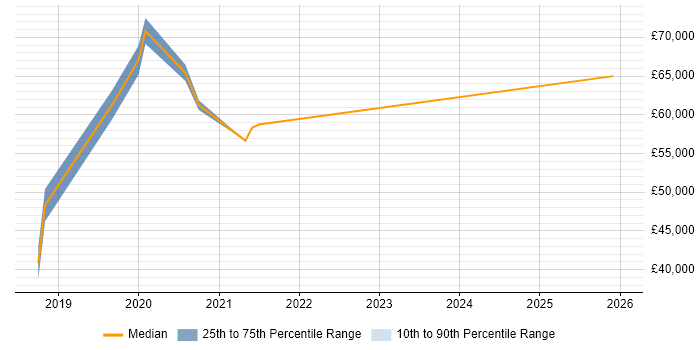 Salary distribution trend for jobs in Horsham citing Terraform