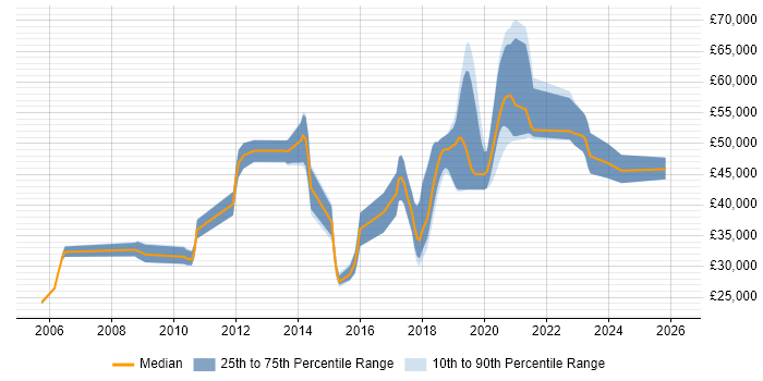 Salary distribution trend for jobs in Horsham citing Test Automation