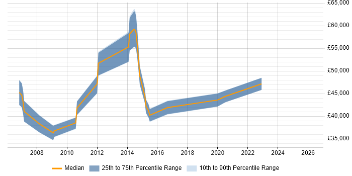 Salary distribution trend for jobs in Horsham citing Test Management