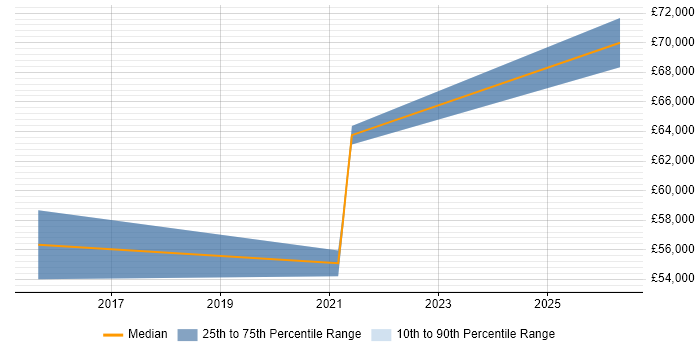 Salary distribution trend for jobs in Horsham citing Threat Modelling