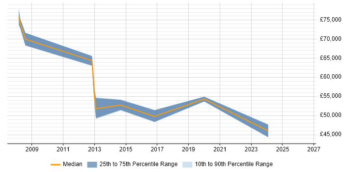 Salary distribution trend for jobs in Horsham citing TOGAF