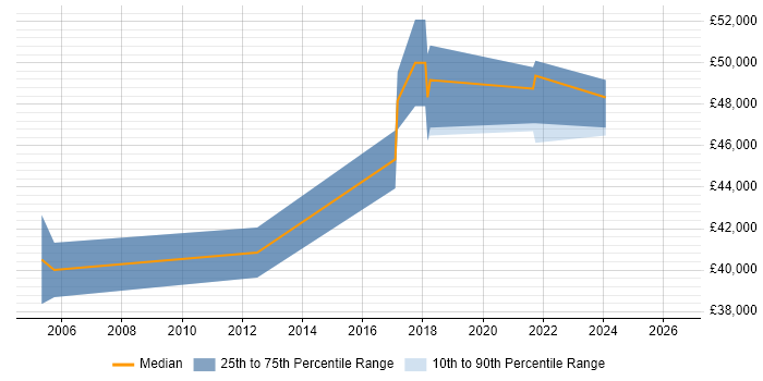 Salary distribution trend for jobs in Horsham citing Translating Business Requirements