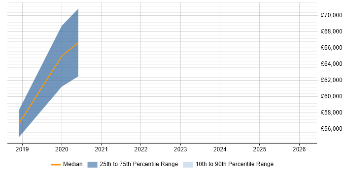 Salary distribution trend for jobs in Horsham citing User-Centered Design (UCD)