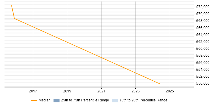 Salary distribution trend for jobs in Horsham citing Value Proposition