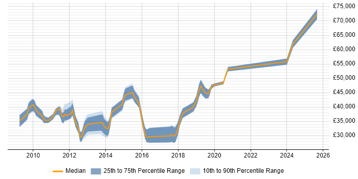 Salary distribution trend for jobs in Horsham citing VMware Infrastructure