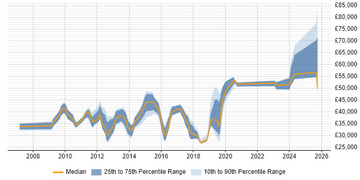 Salary distribution trend for jobs in Horsham citing VMware