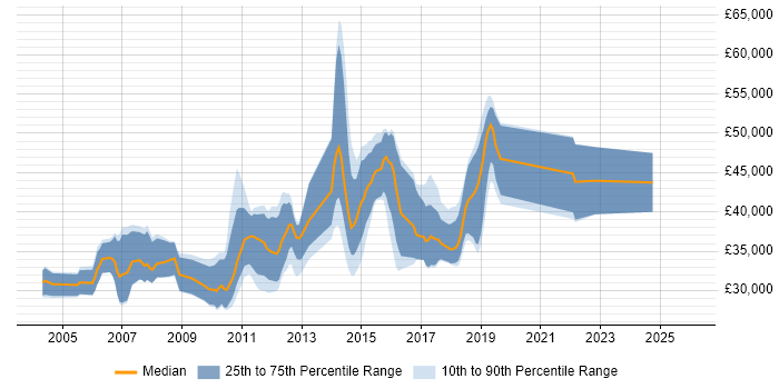 Salary distribution trend for jobs in Horsham citing XML
