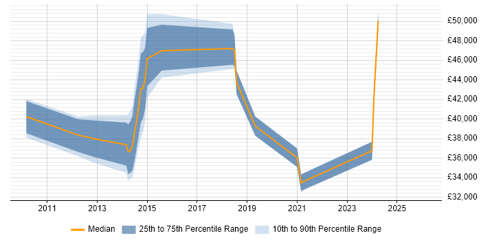 Salary distribution trend for jobs in West Sussex citing Housing Association