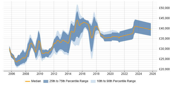 Salary distribution trend for HTML CSS Developer job vacancies in West Sussex