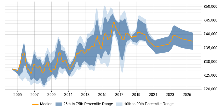 Salary distribution trend for HTML Developer job vacancies in West Sussex