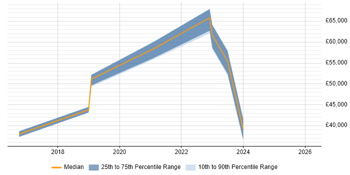 Salary distribution trend for jobs in West Sussex citing HubSpot