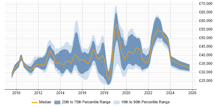 Salary distribution trend for jobs in West Sussex citing Hyper-V Salary distribution trend for jobs in West Sussex citing Hyper-V