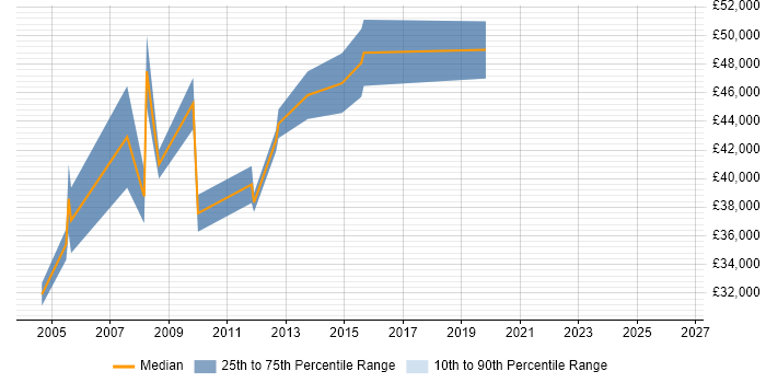 Salary distribution trend for ICT Manager job vacancies in West Sussex