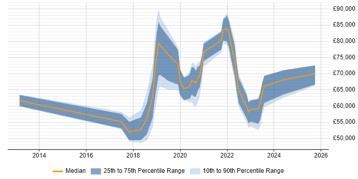 Salary distribution trend for jobs in West Sussex citing Identity Access Management