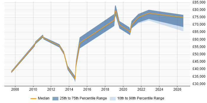 Salary distribution trend for jobs in West Sussex citing Identity Management