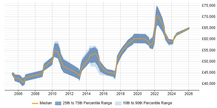 Salary distribution trend for jobs in West Sussex citing Impact Assessments