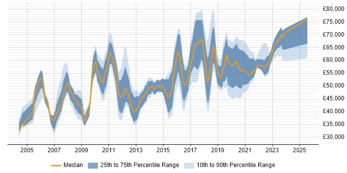 Salary distribution trend for jobs in West Sussex citing Influencing Skills Salary distribution trend for jobs in West Sussex citing Influencing Skills