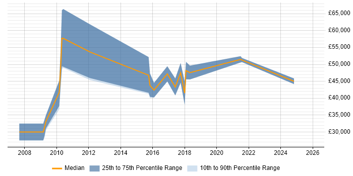 Salary distribution trend for jobs in West Sussex citing Infor