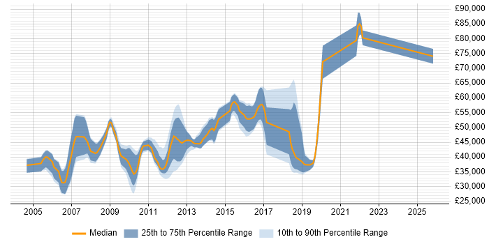 Salary distribution trend for jobs in West Sussex citing Informatica