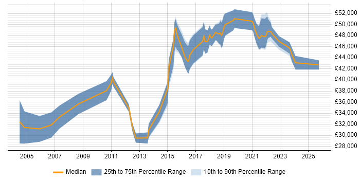 Salary distribution trend for Information Analyst job vacancies in West Sussex Salary distribution trend for Information Analyst job vacancies in West Sussex