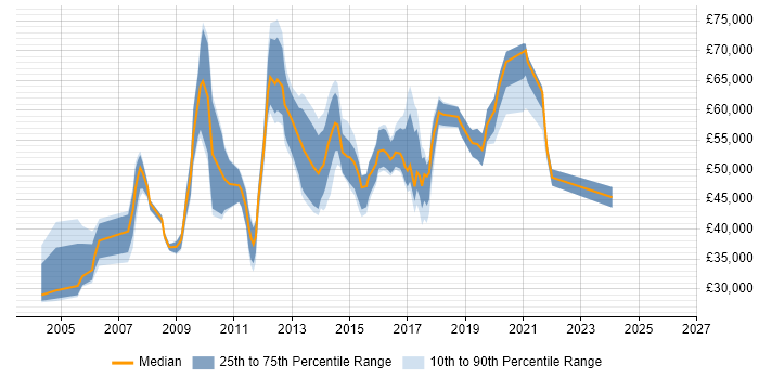 Salary distribution trend for jobs in West Sussex citing Information Management