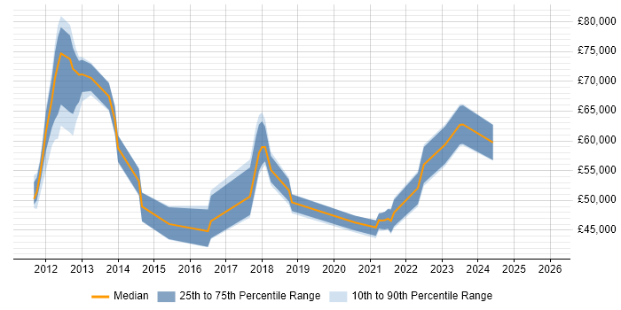 Salary distribution trend for jobs in West Sussex citing Information Security Management