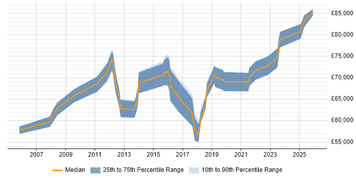 Salary distribution trend for Information Security Manager job vacancies in West Sussex