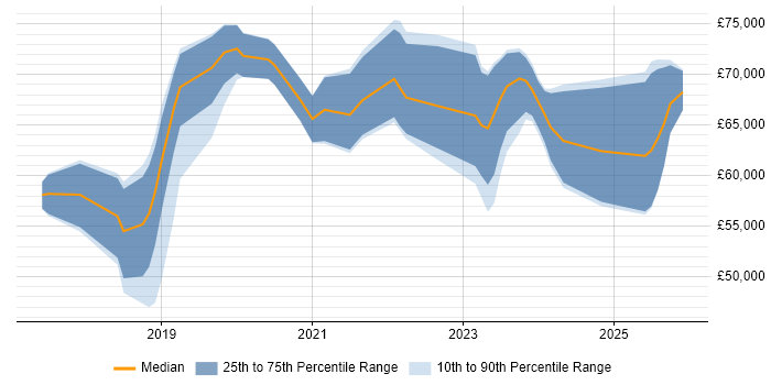 Salary distribution trend for jobs in West Sussex citing Infrastructure as Code