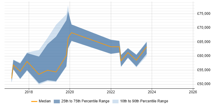 Salary distribution trend for jobs in West Sussex citing Infrastructure Automation Salary distribution trend for jobs in West Sussex citing Infrastructure Automation