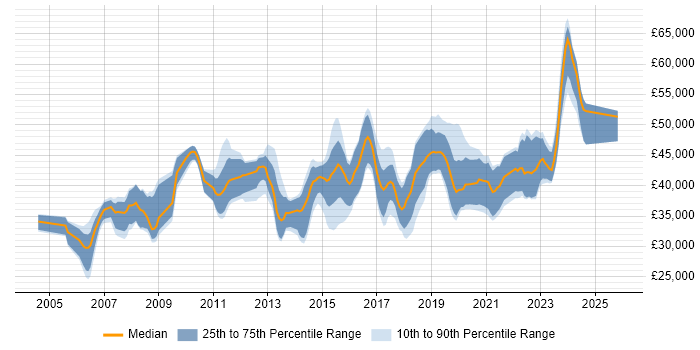 Salary distribution trend for Infrastructure Engineer job vacancies in West Sussex