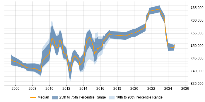 Salary distribution trend for jobs in West Sussex citing Infrastructure Management