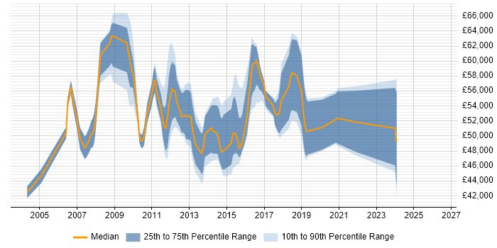 Salary distribution trend for Infrastructure Project Manager job vacancies in West Sussex