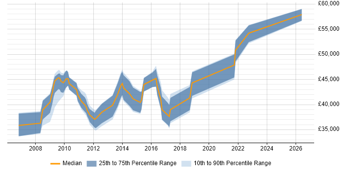 Salary distribution trend for Infrastructure Specialist job vacancies in West Sussex