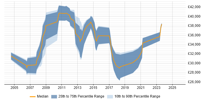 Salary distribution trend for Infrastructure Support Engineer job vacancies in West Sussex