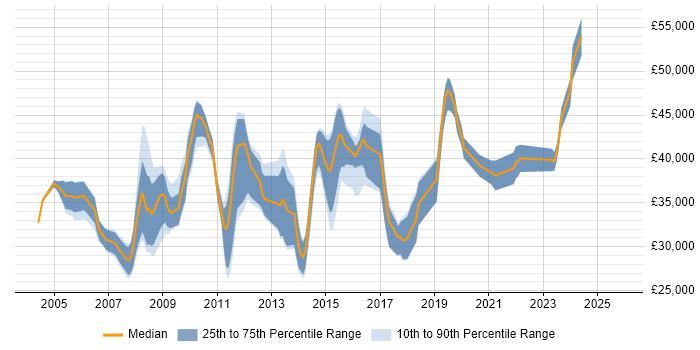 Salary distribution trend for Infrastructure Support job vacancies in West Sussex