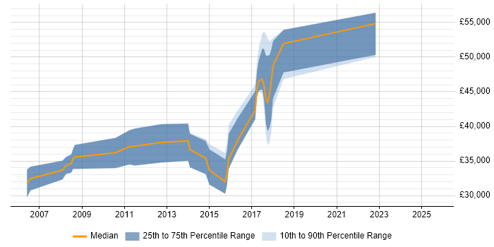 Salary distribution trend for Integration Engineer job vacancies in West Sussex