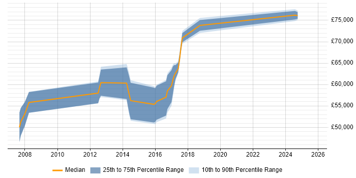 Salary distribution trend for jobs in West Sussex citing Integration Patterns