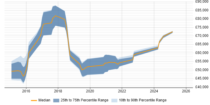 Salary distribution trend for jobs in West Sussex citing IntelliJ