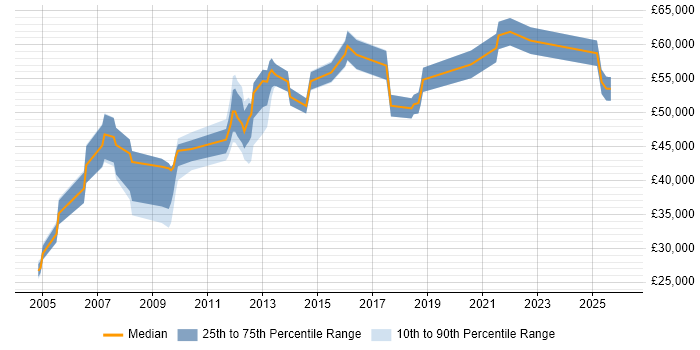 Salary distribution trend for jobs in West Sussex citing Internal Audit